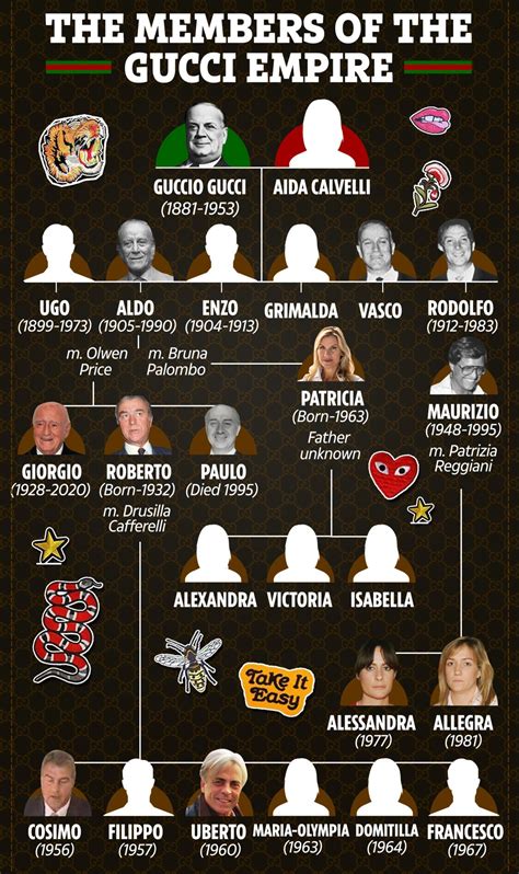 gucci family timeline|who is gucci owned by.